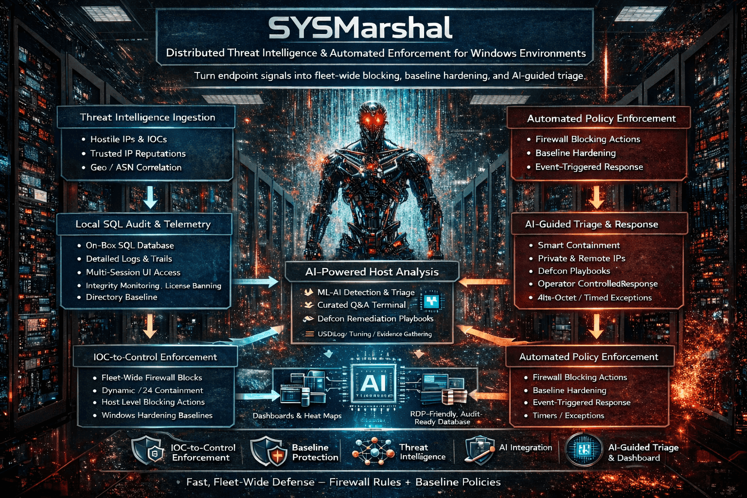 SYSMarshal architecture — distributed threat intelligence and automated enforcement for Windows environments