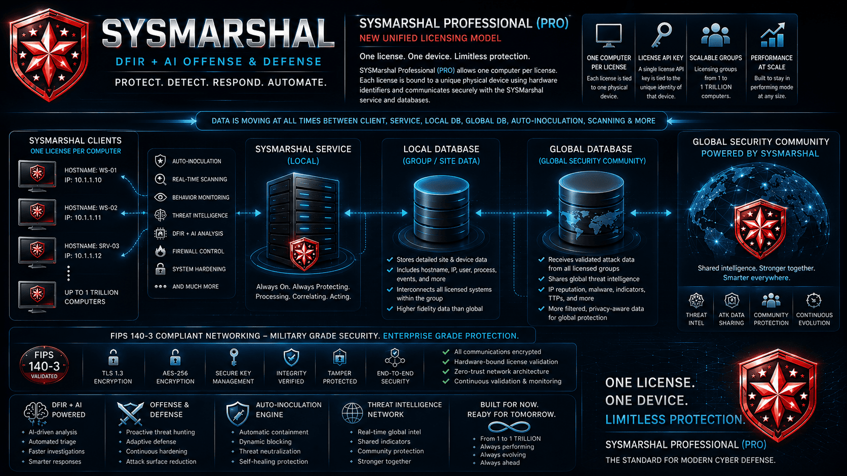 SYSMarshal DFIR + AI analysis core architecture — endpoint telemetry, threat correlation, DFIR evidence graph, AI analysis and automated response